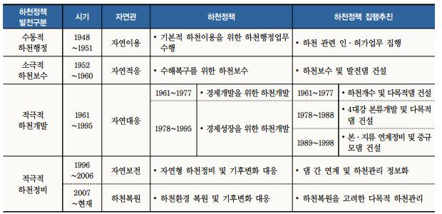 1-6) 참조 하천정책의역사 국토정책연구원, 2013.9.