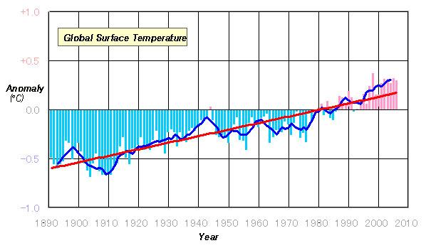 5 2006 anomaly +0.42 C (6 th warmest on record) -1.