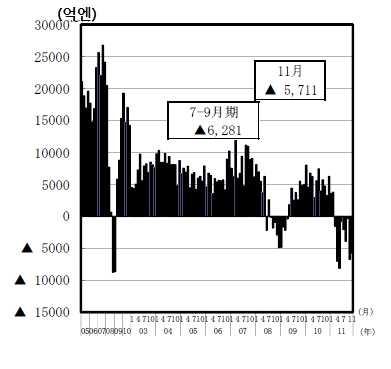 < 국별경제지표 : 일본 > 실질GDP 7-9월 (2차속보치 ): 전기비 1.4% 연율 : 11년 4-6월 2.0% 11년 7-9월 5.
