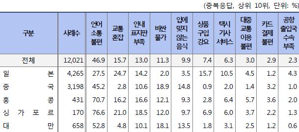 한국여행중주요불편사항은언어소통 (45.2%) 과비싼물가 (18.9%), 음식 (14.