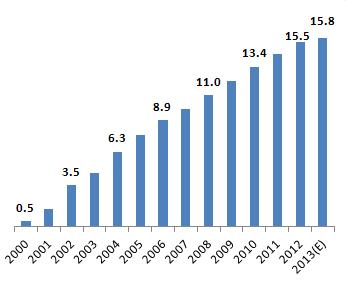 EC 서비스대행 (LECS) 회원수 1,603 만명 (2013 년 7 월기준 )