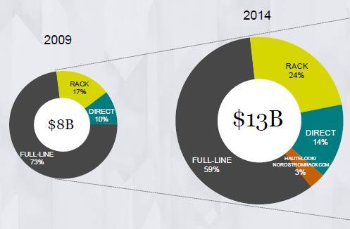 글로벌 Web 세일즈 : 42% 증가 (767 m$)