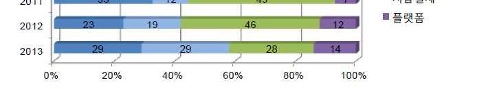 년지급결제영역 (70%) 2013