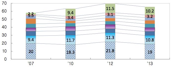 Korea Ratings Research - 산업 전세계주요업체시장점유율변화 ( 단위 : %) 주 ) International Construction Yellow Table(2007~2014) Caterpillar Komatsu Volvo Hitachi Liebherr Terex John Deere 두산인프라코어중국 Big 3 지역별메이커의시장점유율 (