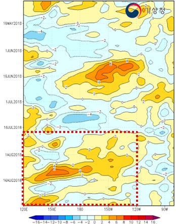 Long-wave Radiation, OLR) 자료 : NOAA 850hPa 동서바람편차및 300hPa 상층수렴발산편차자료 :