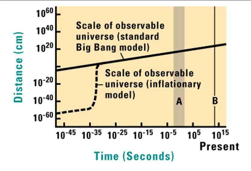 우주크기가빅뱅이론이예견하는것보다 10 50 배나더커졌다 10-30 초이후완전히동일