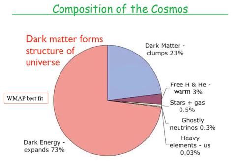 Mostly Dark matter, Dark energy Composition of