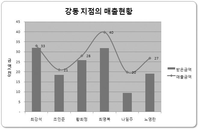 4 그림영역을 연한녹색 으로지정하시오. 5 차트영역의테두리스타일은 ``둥근모서리`, 그림자는 오프셋대각선오른쪽아래 로설정하시오. 2. 기타작업-2 시트에서다음과같은작업을수행하고저장하시오.