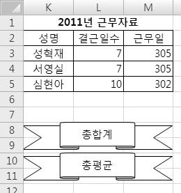 인사원들의예금액중최소값을구합니다. MATCH(, ($F$9:$F$18=A22) * ($E$9:$E$18), 0) : 번에서구한최소예금액값을예금액범위 ( 결혼여부가 기혼 인사람의예금액 ) 에서찾아그위치를일련번호로반환합니다.