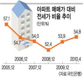 아파트매매가대비전세가비율근접 - 2010 년 4 월말기준전국아파트평균매매가대비전세가격비율은 54.8% 로 2006 년 12 월 54.