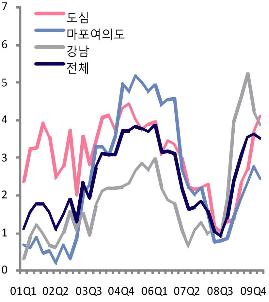 서울지역별공실률추이 (%)