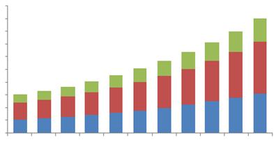 미국조사기관 Grand View Research 는반려동물웨어러블시장이 2022년까지 23억 6천만달러에이를것으로예상 미국반려동물관련소비시장은성장이지속될것이라예측됨과동시에반려견웨어러블과같은기술관련기업들의투자와창업이이뤄지고있음 ICT 사업자들은기존자산및서비스에아이디어를접목시켜급성장중인반려동물관련산업에서사업기회창출중 1000 900 800 700 600