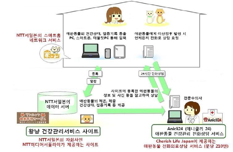 주요기능은 ⑴ PC, 스마트폰, 태블릿PC로반려동물의각종기록을견주가입력, ⑵ 건강관리사이트에등록된정보는 NTT의서버에축적되고, 이정보들은전화의료상담서비스업체 Anicli24 에게제공, ⑶ 견주는이상징후발생시, 전화로 Anicli24 에상담하고전문의는사이트에등록된정보를바탕으로정확한진료내용을전달 [ 그림 5] NTT 西日本의반려동물원격건강상담스킴 자료 :