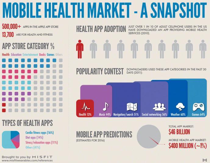 Figure 1 Mobile Health Market Infographic ( 출처 : Misfit Wearable) 스마트폰의모바일애플리케이션은수집된데이터를이해하기쉬운상태로바꿔주는중요한역할을한다.