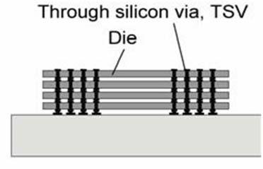 TSV는 Silicon Wafer에 10um 두께의구멍을뚫은후, Cu를채워넣어여러