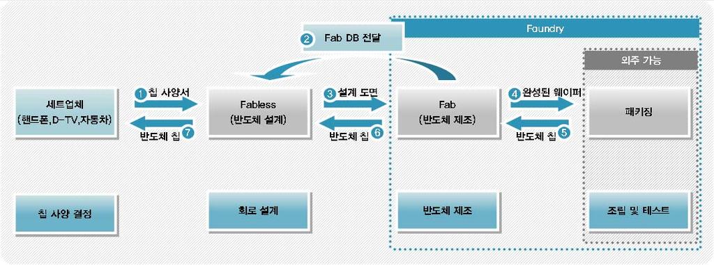 4. TSMC 강점 - Capa 경쟁력에따른풍부한 IP 보유 그동안은 TSMC 는 Capa 및 IP 경쟁력을바탕으로시장을압도해왔다. [ 그림 9] 의반도체제조 Flow를보면, Fabless 업체는 1) 칩사양서 와 2)Fab DB(IP Blocks, Cell Library 등 ) 를제공받은후, 이를이용하여설계한칩의생산을 Foundry 업체에게위탁한다.