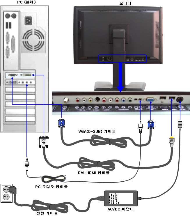 기본설정 4 1. PC 와의연결 1 전원케이블을 AC/DC 아답터에연결하시고, AC/DC 아답터의 DC 출력을모니터본체의 "DC 24V" 단자에연결합니다. 2 PC 오디오케이블한쪽을 PC 본체의 "Audio Out" 단자에연결하시고, 다른한쪽을모니터본체의 "Audio In" 단자에연결합니다.