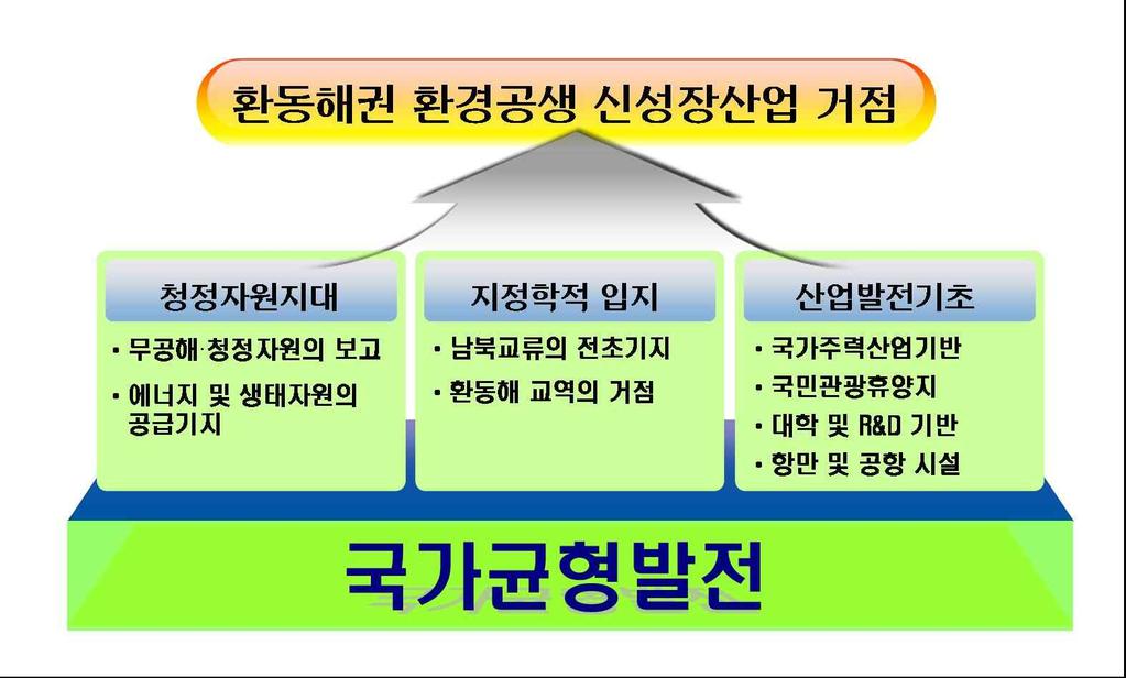 5 다. 경북동해안권특정지역지정및개발계획 (2009~ 2018) 목표와기본방향 목표 국제적해양 문화관광지대 기 본 방 향