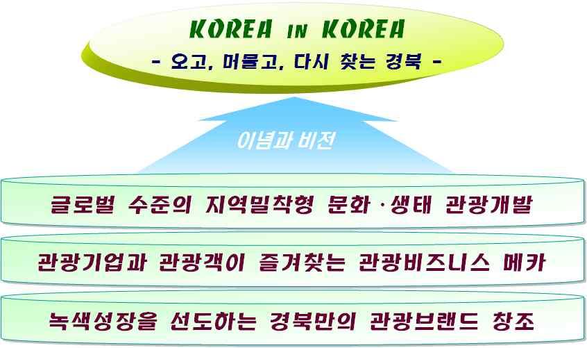 5 마. 제 4 차경북권관광개발변경계획 (2009~