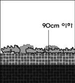 생태면적률공간유형구분및가중치 > 수공간 ( 투수기능 ) 수공간 ( 차수) 인공지반녹지 90cm 옥상녹화 20cm 인공지반녹지 < 90cm 옥상녹화 < 20 cm 1.0 0.7 0.7 0.6 0.5 0.