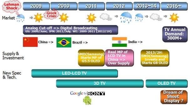 2011년에는 3D TV, 2012년에는 AMOLED TV가주성장동력이될전망 현재평판 TV 시장에서는 LCD가주류를형성하면서 PDP가소규모독 자시장을형성하고있으나, 향후 2년이내에 AMOLED가 TV로등장 할것이예상되면서치열한주도권다툼이전개될전망 - 현재는한국의 AMOLED 업체들이 고있어 부터한국에서 기술적으로나투자여력면에서앞서가 AMOLED TV