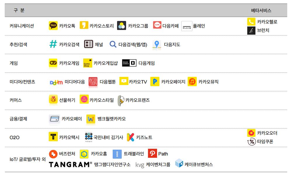 도표 84 모바일라이프싸이클플랫폼으로다양한 O2O 분야에서브랜드가치를인정받을것 자료 :