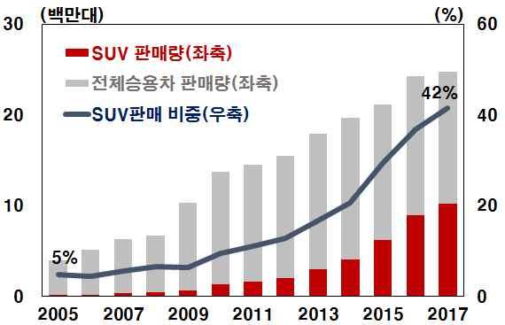 중국자동차생산 판매량및증감률 중국승용차 SUV 판매량및비중 자료 : CEIC 자료 : CEIC 주요국자동차생산대비수출 1) (%) 중국 10 대자동차수출국 1) 2014