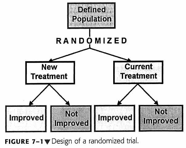 Basic design of Randomized trial 대조군 : - the best