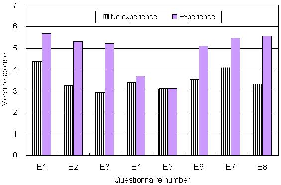 The contents from the media is easy to be understood. Fig. 7 Evaluation for interactive media (S exhibition hall).