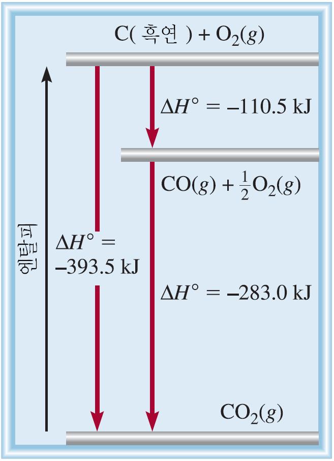 C( 흑연 )+½O 2 (g) CO(g) ΔH 0 반응 =? (a) (b) C( 흑연 )+O 2 (g) CO 2 (g) CO(g)+½O 2 (g) CO 2 (g) ΔH 0 반응 = 393.5 kj/mol ΔH 0 반응 = 283.0 kj/mol (b) 의역반응 : (c) CO 2 (g) CO(g)+1/2O 2 (g) ΔH 0 반응 =+283.