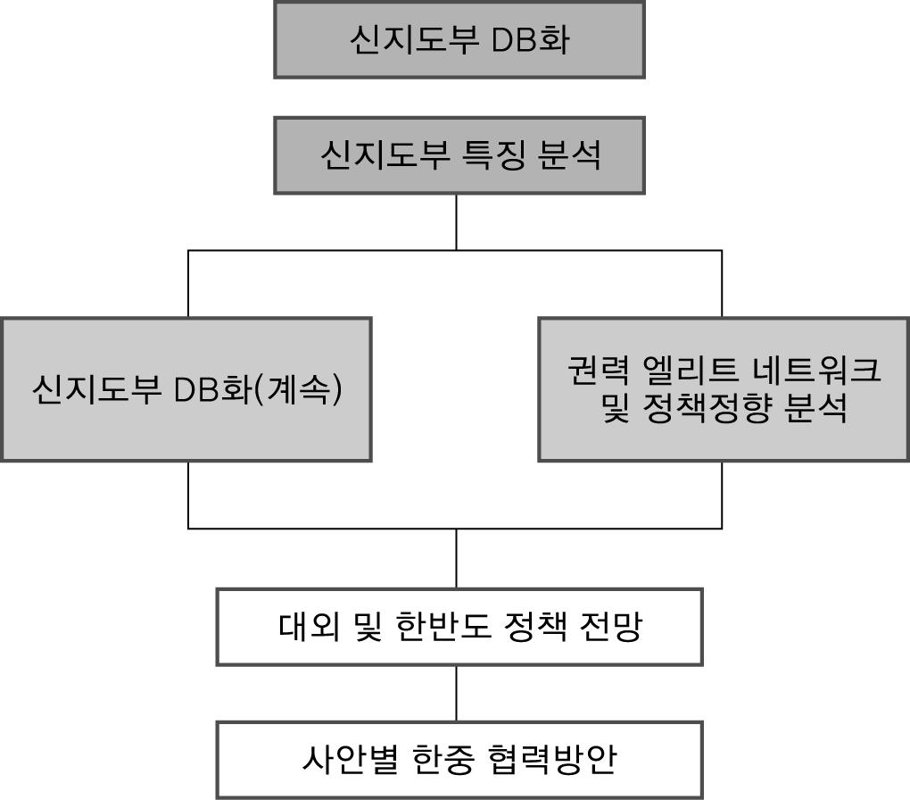 Ⅰ. 서론 그림 Ⅰ-1 3 개년연구구성도 본연구는서론과결론을제외하면두개의장으로구성된다. 2장에서는중국엘리트의개념, 분류등이론적논의와기존연구의쟁점속에서본연구에적용가능한과제를도출하였다. 아울러시진핑지도부전반에관한통합분석을제시하고다음장의부문별지도부특징분석과비교분석의준거로삼았다.