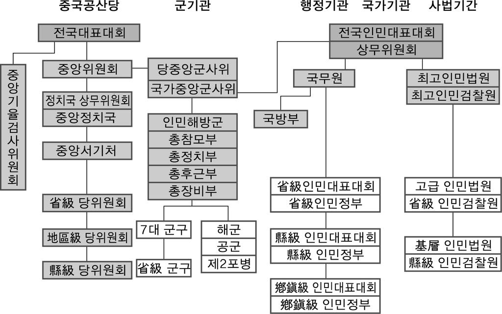 Ⅱ. 중국엘리트연구의쟁점및개관 그림 Ⅱ-1 중국의당 국가제도 출처 : 서진영, 21 세기중국정치 ( 서울 : 폴리테이아, 2008), p. 139. 위원이포진한다. 국가급부직에는정치국위원과후보위원, 주요기관의차상위급이이에해당한다. 성부급에는각성 자치구 직할시의당위원회, 정부, 인대, 정협의지도자들이포함되며, 국유기업최고영도자도이직위에해당한다.