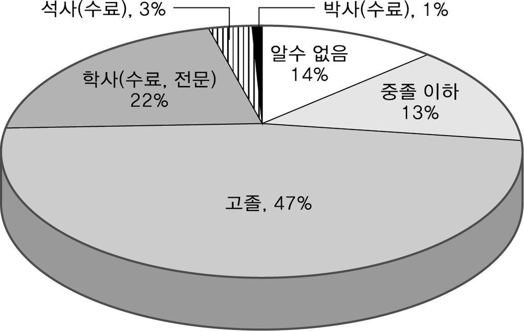 직에오를수있음을보여준다.