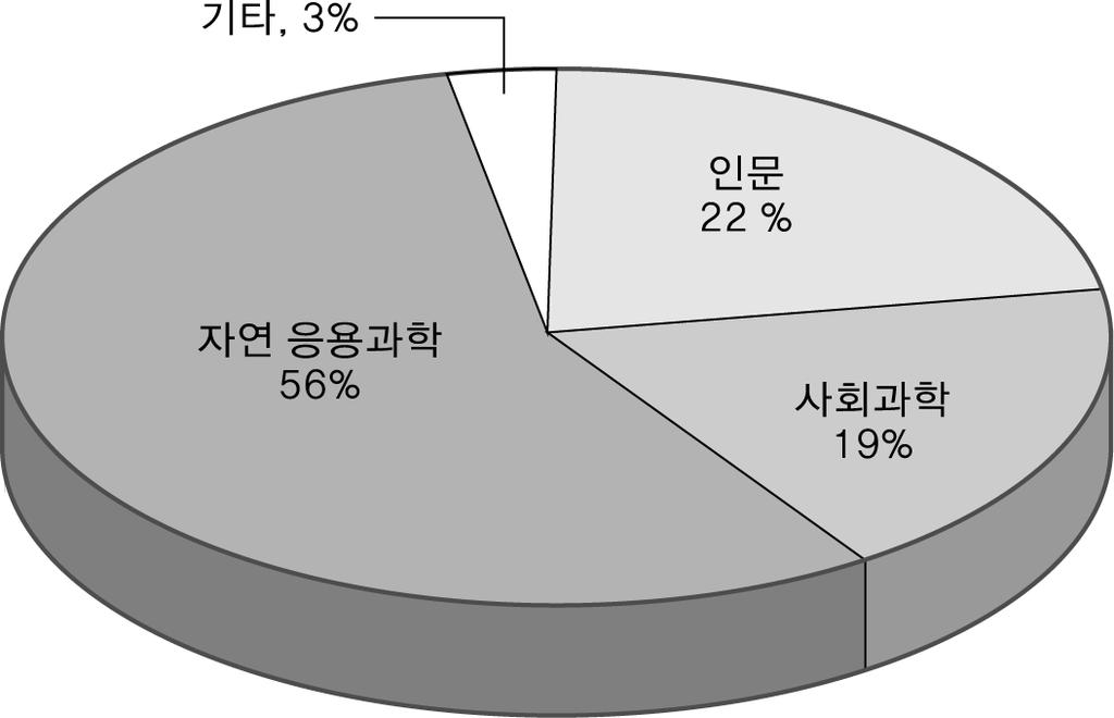 중국시진핑지도부의구성및특징연구 한지도자들 (19%) 에비해거의세배가까이많다.