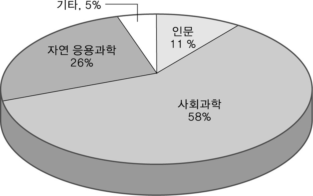 전공한지도자들 (26%) 보다두배이상많음을알수있다.