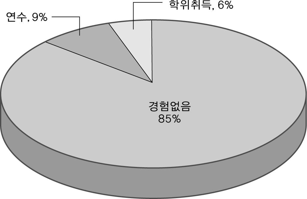 Ⅱ. 중국엘리트연구의쟁점및개관 시진핑지도부의해외교육경험에대한조사는시진핑지도부의국제화수준이나국제감각을가늠해볼수있는지표가될수있다. 그런점에서 < 그림 Ⅱ-10> 의조사결과는시진핑지도부의국제감각이나국제화수준이낮음을보여준다.