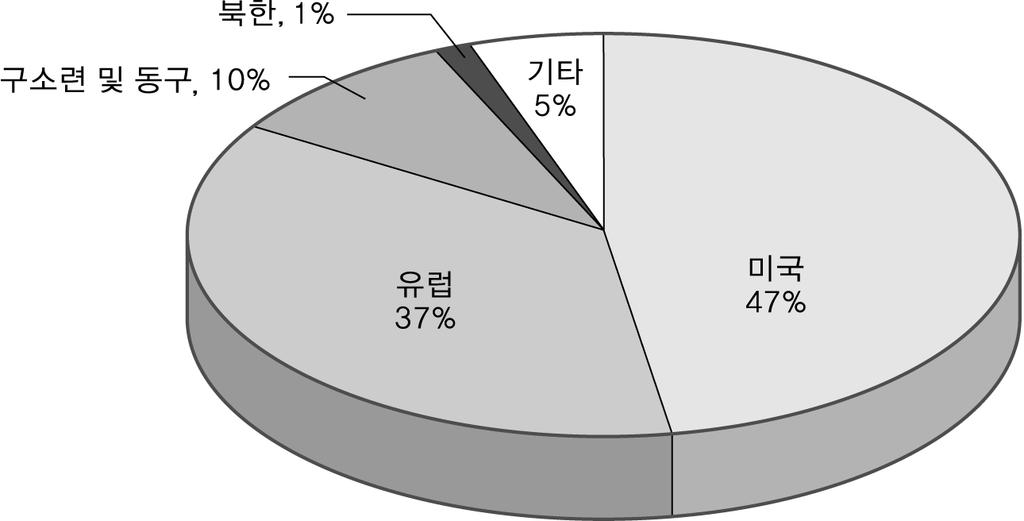 중국시진핑지도부의구성및특징연구 핑지도부가서구권지역의발전을학습하고반면교사로삼고있을뿐만아니라, 이들과의협력관계를중시할수있음을시사한다. 그러나해외교육경험을가진지도부가차지하는비중이약 15% 에불과하기때문에아직은요원하다고평가된다. 이러한조사결과는시진핑지도부가미국, 유럽등을중시하면서도국제사회에대한이해수준이낮고, 국제사회와의협력적역할수행에제한적일수있음도동시에시사한다.