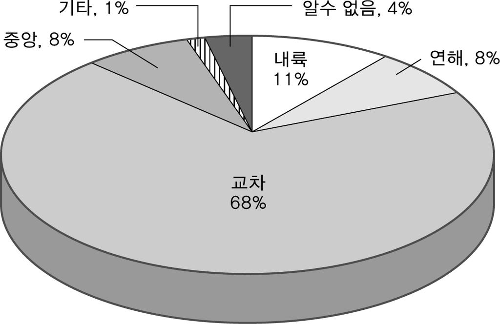 Ⅱ. 중국엘리트연구의쟁점및개관