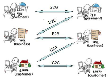 넷째, 기업과정부간온라인시장 (BtoG,B2G) 은 B2G 는기업과정부기관간의전자적인거래과정을의미하는것으로한국을포함한대부분의국가는정부가자국의온라인시장을진흥시키고자정책적으로정부나공공부문의전자구매환경을활성화하는전략을추진하고있다.B2G 시장에서는주로세금부과 징수, 민원서비스등정부나공공기관의행정서비스부문이정부가실행할수있는전자거래업무이다.