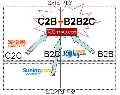 들은기존의단순한 B2B B2C C2C 모델을탈피한새로운모델을추구하고, 그러한과정에서탄생한것이바로 B2B2C 모델이다. < 그림 Ⅱ-3> 중국온라인시장발전추세 일찍이마윈 ( 马云 ) 이추측하기를 향후온라인시장모델은하나의큰플랫폼으로융합될것인데, 이는바로 B2B 와C2C 의벽을허문, 전혀새로운 B2B2C 온라인시장모델이다. 라고했다.