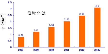 64.7% 의성장을기록했다. < 그림 Ⅱ-4>2009-2014 년중국온라인시장거래규모 2012 년중국온라인시장이용자수가 2.47 억명에달해 2011 년의 2.03 억명에비해동기대비 21.7% 가증가했다.