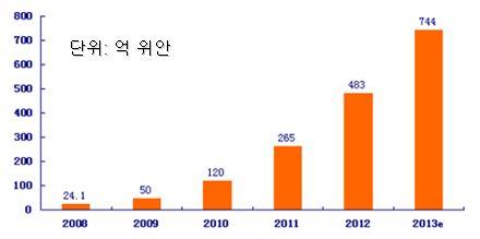 < 그림 Ⅱ-6>2008-2013 년중국해외대행구매거래규모 5) 중국온라인시장의환경 (1). 정치 사회환경중국정부는 1993 년에국가정보인프라건설계획인골든프로젝트 (GoldenProject: 金字工程 ) 5) 를추진하면서인터넷발전을이루어왔다.