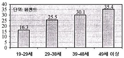 나. 세대별소비성향및특징 중국사회학자王绍光과刘欣 (2002) 이 1998 년연령을기준으로문혁이후에성장한세대 (19-29 세 ), 문혁중에성장한세대 (29-38 세 ), 문혁전에성장한세대 (39-48 세 ), 건국초에성장한세대 (49 세이상 ) 로나누어조사한결과연령이높을수록신뢰정도가높게나타나는연령효과가나타났고, 서로다른시대에성장한사람일수록,