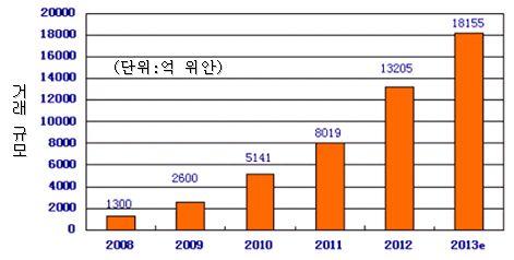 구분 도입기 (1999-2002) 회복기 (2003-2006) 고속성장기 (2007-2009) 성숙기 (2010- 현재 ) < 표 Ⅲ-1> 중국 B2C 온라인쇼핑몰발전과정 내용 8848, 当当网, 卓越网등이주요쇼핑몰이었음낮은인터넷속도, 적은네티즌규모, 온라인결제시스템및배송시스템미비등으로생겨나자마자파산하는사례가많았음