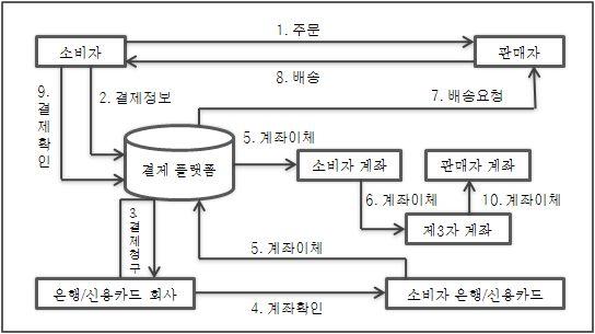 < 그림 Ⅲ-4> 중국 B2C 전자상거래제 3 자결제의결제절차 24) Alipay 은 Taobao 회사가최초로인터넷거래의안전을해결하기위해서 만든기능이며, 처음으로사용되었던 제 3 자담보거래모델 이다. 소비자가 대금을 Alipay 계좌로이체하고 Alipay 는판매자에게배송요청을하고소비 자가물품을받고나서 Alipay 에게판매자로물품대금을송금할것을지시한 다.