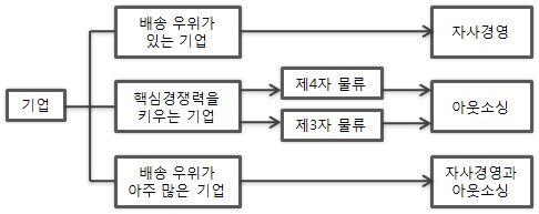 4. 중국 B2C 시장배송실태 1) 중국 B2C 전자상거래배송유형 B2C 전자상거래의물류배송과정에서많은기업들이자사만의특별한물류모델을만들었다. 전자상거래의물류모델은자사경영, 아웃소싱, 자사경영과아웃소싱겸용들 3가지로나눠져있다. 42) 물류의역사를보면초기에물류활동은기업이직접영위하였다.