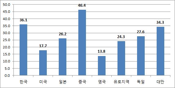 [ 그림 Ⅲ-1] 주요국의총저축률비교 ( 단위 : %) 자료 : 한국은행, 경제통계시스템 (http://ecos.bok.or.kr/), 접속일자 : 2018. 6. 10.