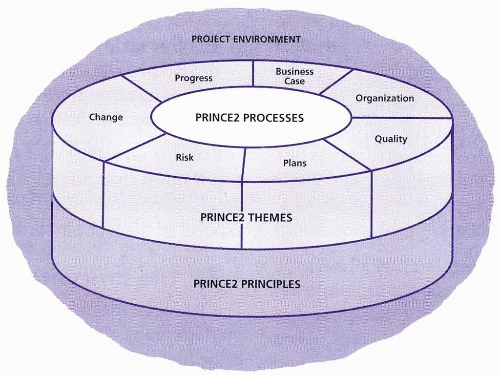 PRINCE2 의구성 (The structure of PRINCE2) Project Environment 적용해야할프로젝트환경 7 Processes 따라야할 7 개의프로세스 PRINCE2 7 Processes 1. Starting up a Project 2. Directing a Project 3. Initiating a Project 4.