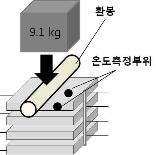 c) 높이 (61 ± 2.5) cm 에서 9.1 kg 의중량물을그환봉위에낙하한다.