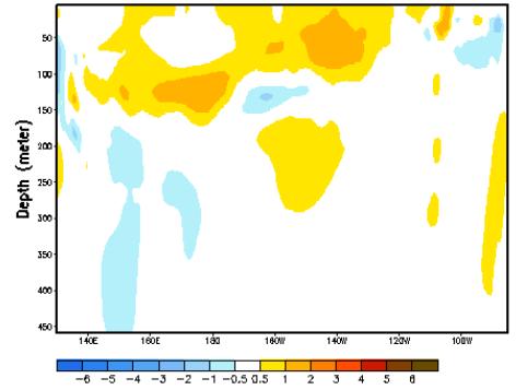 2 높았음 a: 5 S~5 N, 170 W~120 W b: 30 N~45 N, 120 E~135 E 자료출처 : NOAA Optimal Interpolation (OI) SST